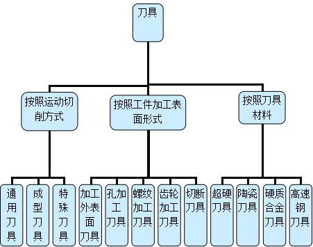 刀具分類(lèi)
